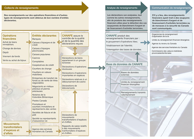 Processus opérationnel de CANAFE