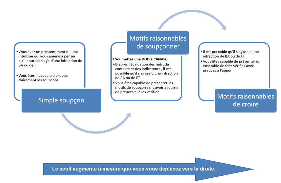 Figure 1 : Seuil de soupçon